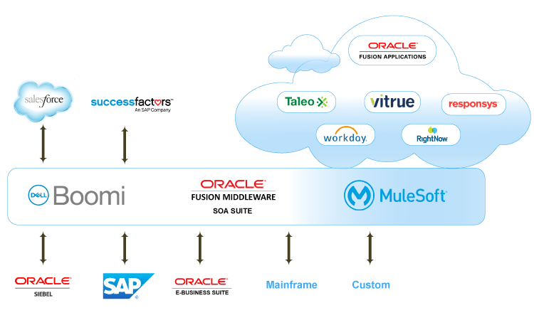 Oracle Autonomous Integration Cloud