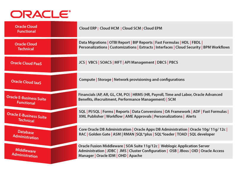 Oracle XTGlobal Technology Stack